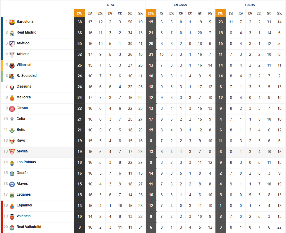 lideres de las grandes ligas europeas