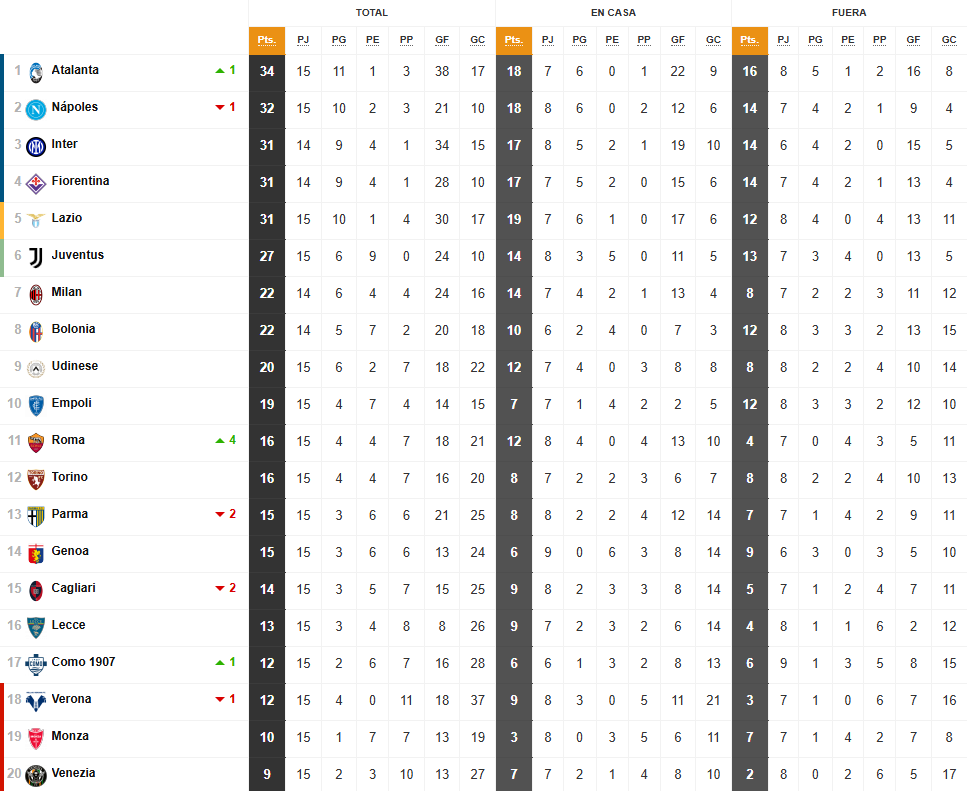 lideres de las grandes ligas europeas