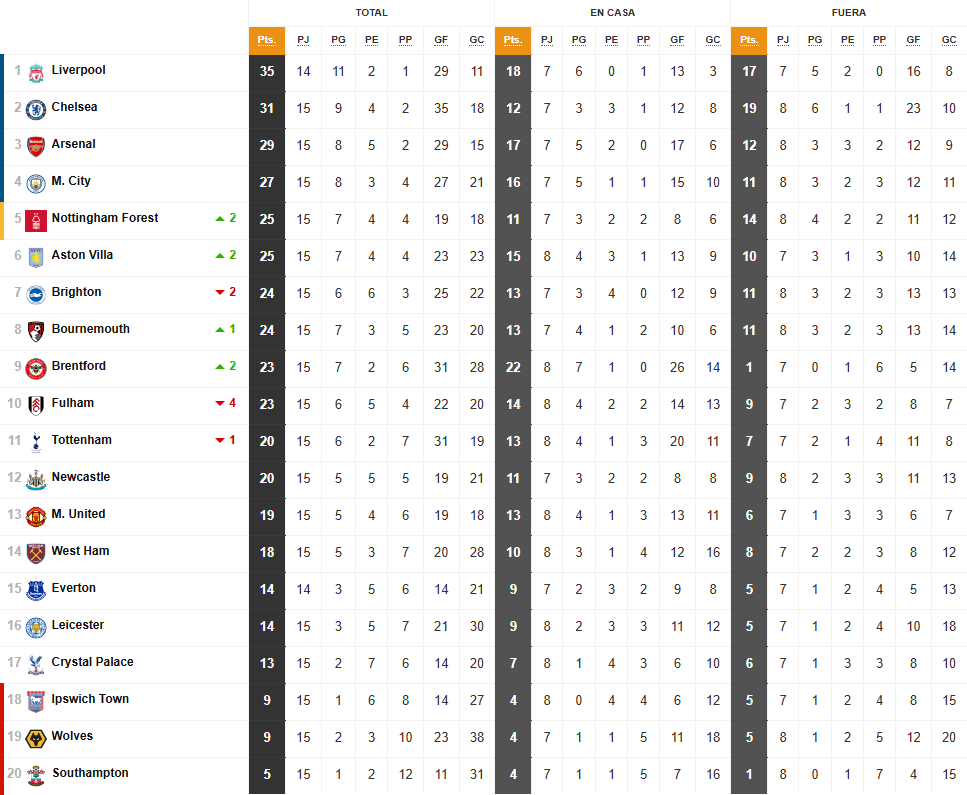 lideres de las grandes ligas europeas