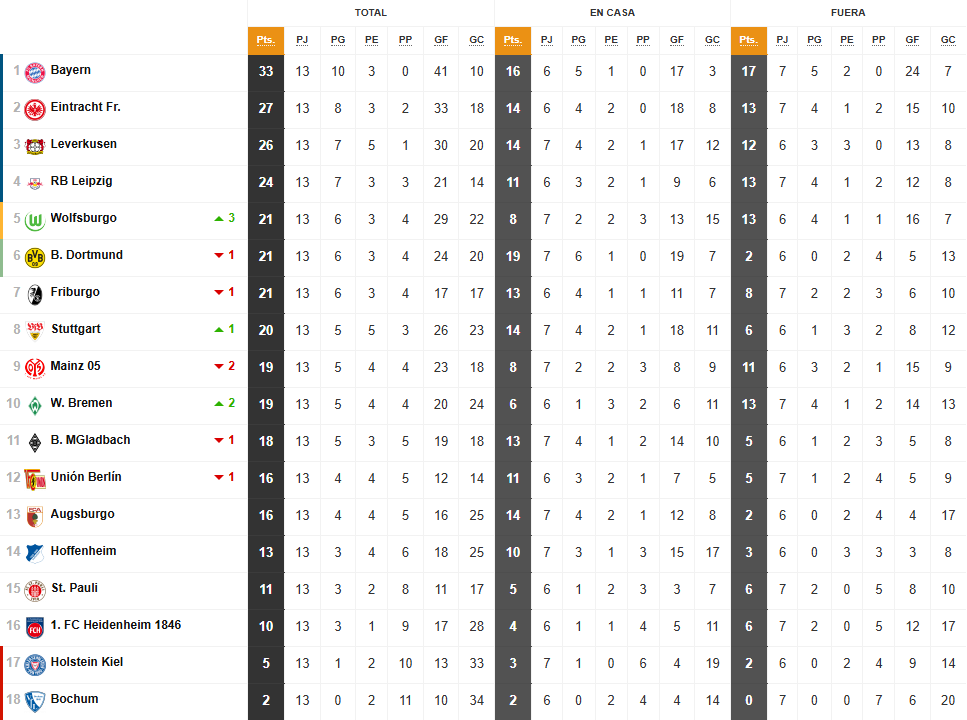 lideres de las grandes ligas europeas