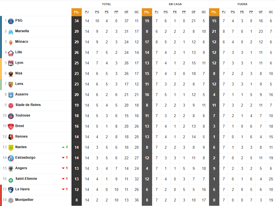 lideres de las grandes ligas europeas